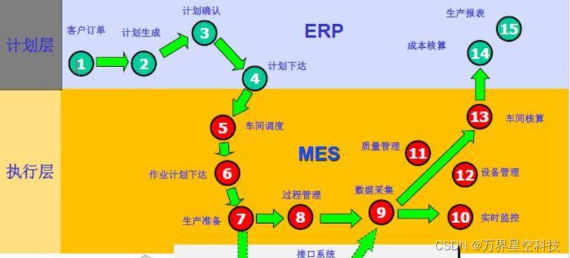 详解从erp传到mes系统的数据
