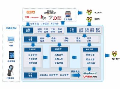 电商erp系统主要干什么的详解:第一次做仓管员不懂erp系统难不难更新