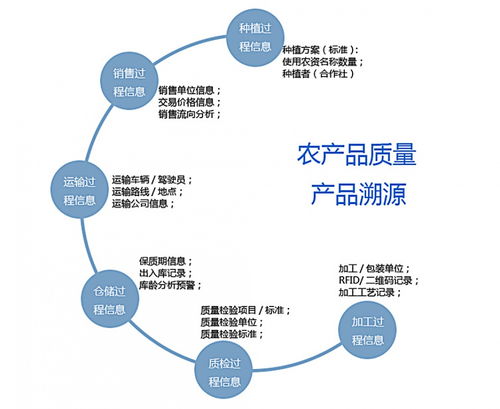 农产品溯源系统从根源提升产品质量