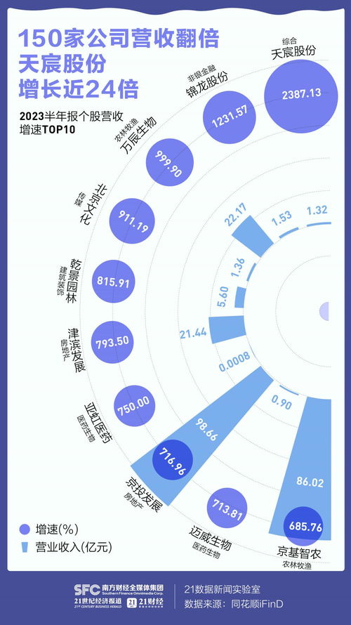 a股半年报全景图 150家公司营收翻倍,多数行业加速修复