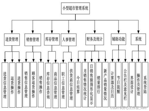 超市商品管理系统的设计与实现 论文 源码 kaic