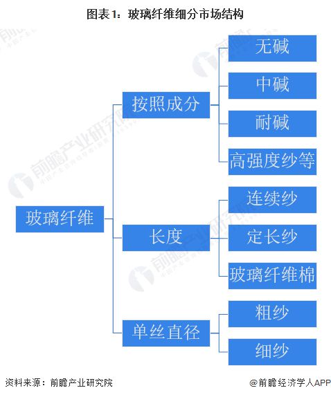 预见2024 2024年中国玻璃纤维行业全景图谱 附市场供需情况 竞争格局及发展前景等